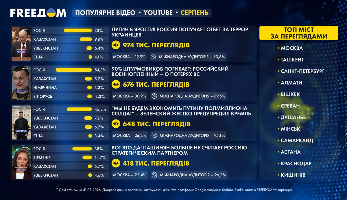 79,6 млн переглядів за місяць: як FREEДОМ працює з російськомовною аудиторією за кордоном